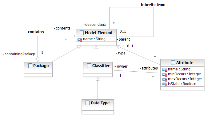 Metamodel