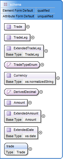 Screenshot of XML schema model.