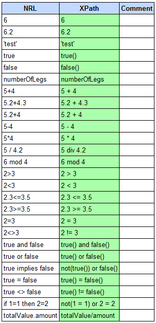 Concordion test cases for NRL expressions to XPath expressions.